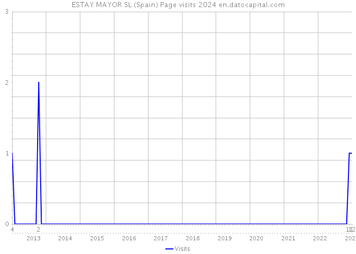 ESTAY MAYOR SL (Spain) Page visits 2024 