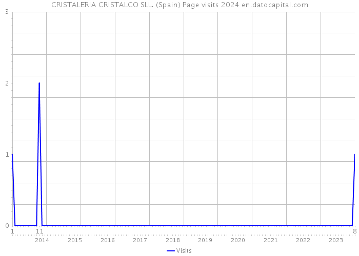 CRISTALERIA CRISTALCO SLL. (Spain) Page visits 2024 