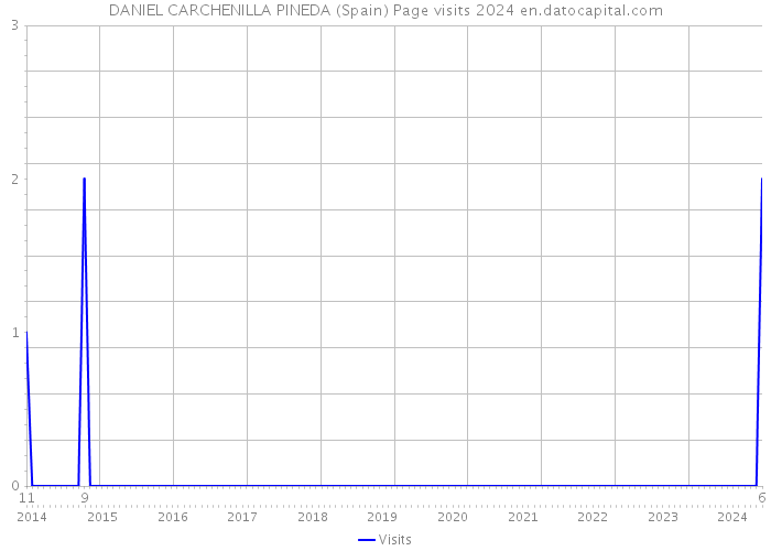 DANIEL CARCHENILLA PINEDA (Spain) Page visits 2024 