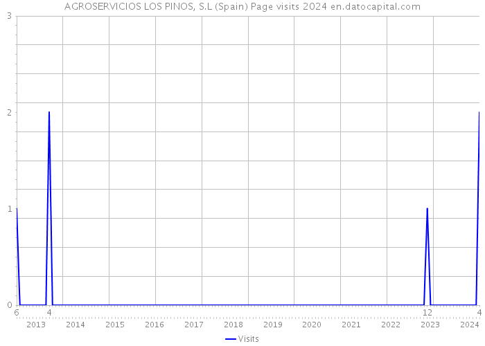 AGROSERVICIOS LOS PINOS, S.L (Spain) Page visits 2024 