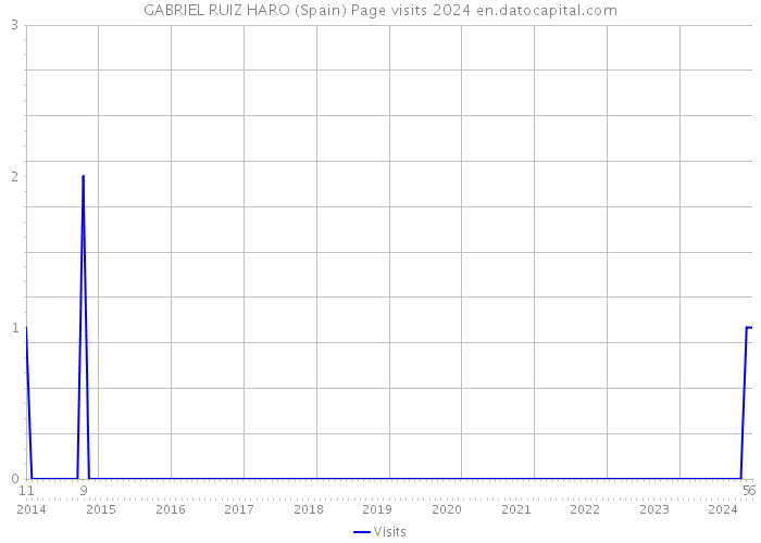 GABRIEL RUIZ HARO (Spain) Page visits 2024 