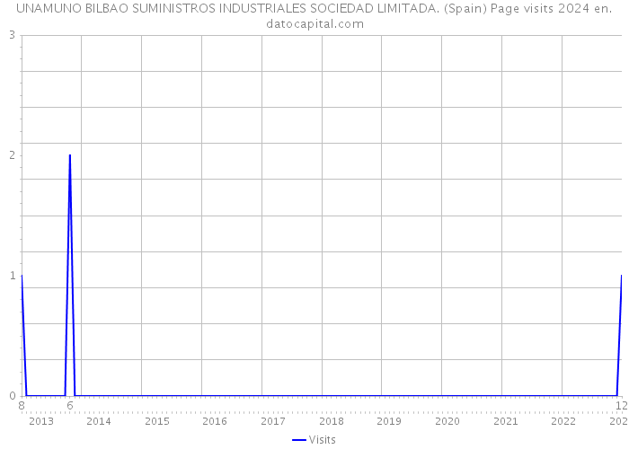 UNAMUNO BILBAO SUMINISTROS INDUSTRIALES SOCIEDAD LIMITADA. (Spain) Page visits 2024 
