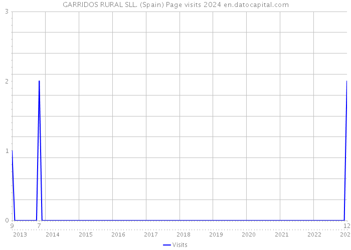 GARRIDOS RURAL SLL. (Spain) Page visits 2024 