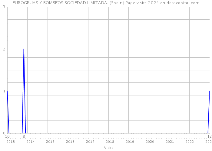 EUROGRUAS Y BOMBEOS SOCIEDAD LIMITADA. (Spain) Page visits 2024 