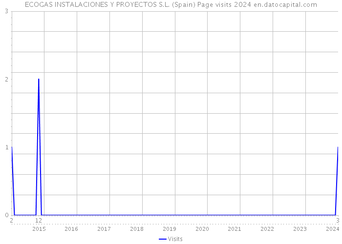 ECOGAS INSTALACIONES Y PROYECTOS S.L. (Spain) Page visits 2024 