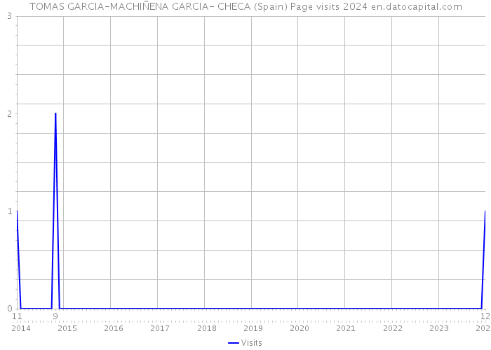 TOMAS GARCIA-MACHIÑENA GARCIA- CHECA (Spain) Page visits 2024 