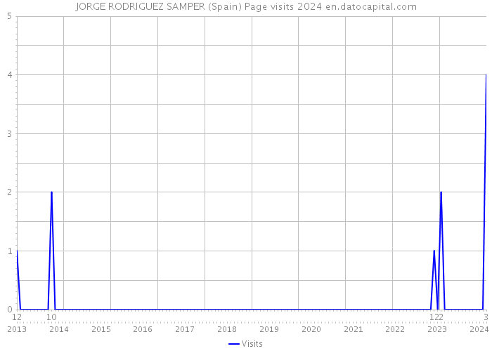 JORGE RODRIGUEZ SAMPER (Spain) Page visits 2024 