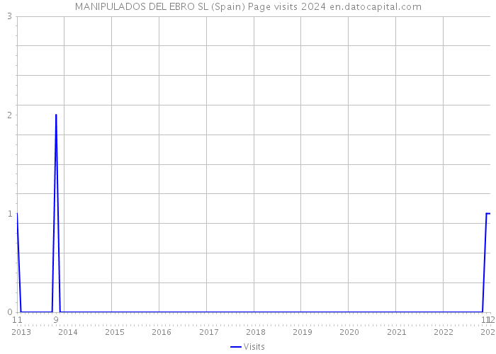 MANIPULADOS DEL EBRO SL (Spain) Page visits 2024 