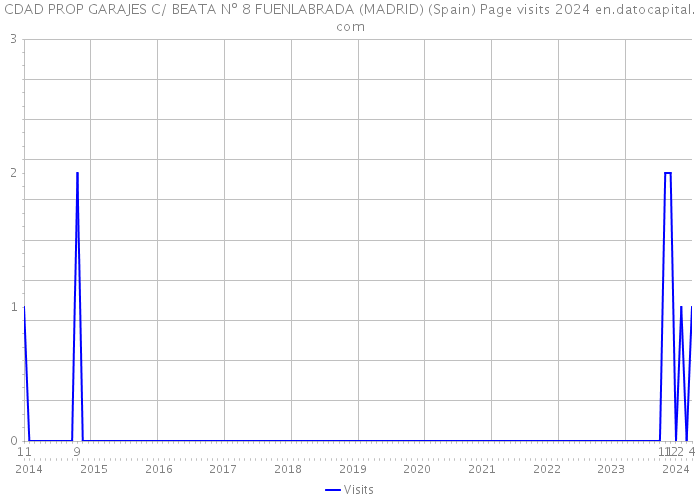 CDAD PROP GARAJES C/ BEATA Nº 8 FUENLABRADA (MADRID) (Spain) Page visits 2024 