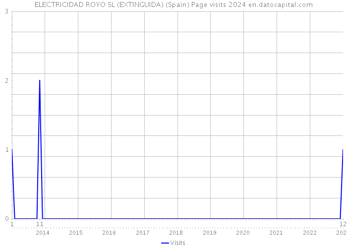 ELECTRICIDAD ROYO SL (EXTINGUIDA) (Spain) Page visits 2024 