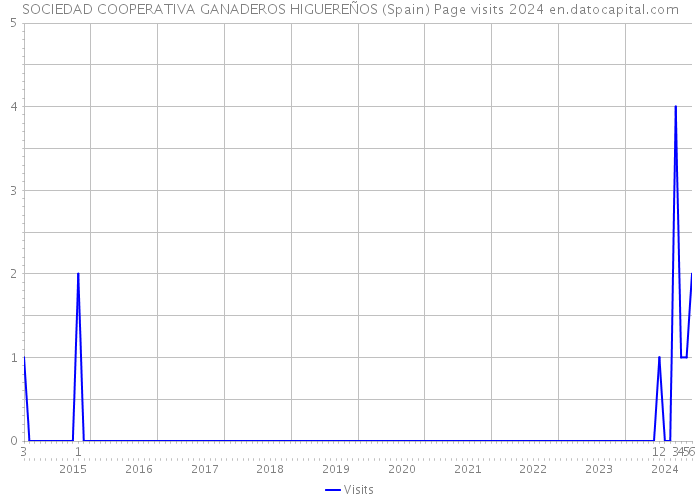SOCIEDAD COOPERATIVA GANADEROS HIGUEREÑOS (Spain) Page visits 2024 