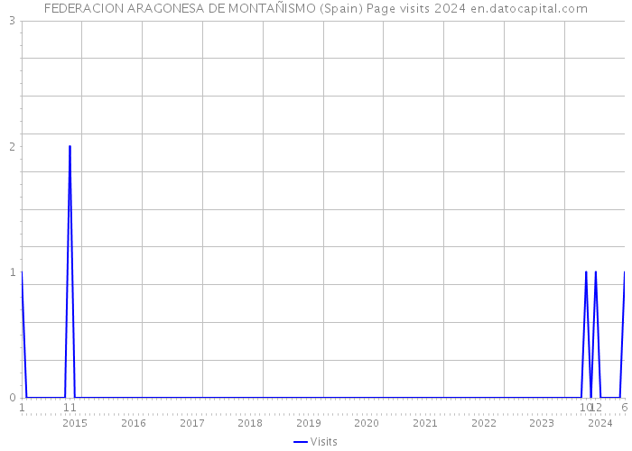 FEDERACION ARAGONESA DE MONTAÑISMO (Spain) Page visits 2024 