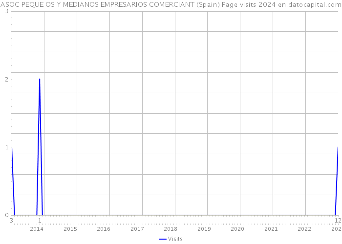 ASOC PEQUE OS Y MEDIANOS EMPRESARIOS COMERCIANT (Spain) Page visits 2024 