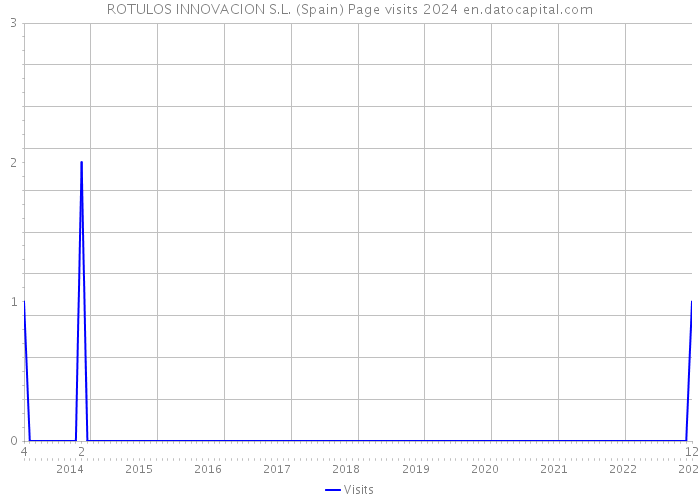 ROTULOS INNOVACION S.L. (Spain) Page visits 2024 