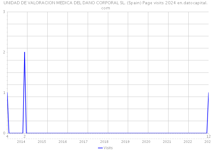 UNIDAD DE VALORACION MEDICA DEL DANO CORPORAL SL. (Spain) Page visits 2024 