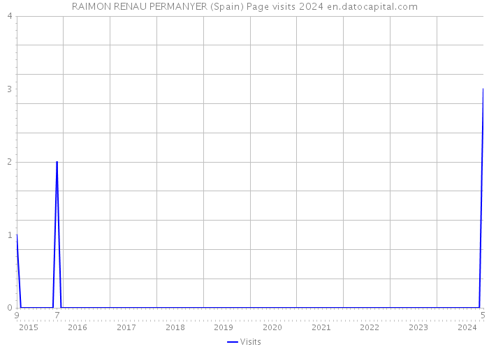 RAIMON RENAU PERMANYER (Spain) Page visits 2024 