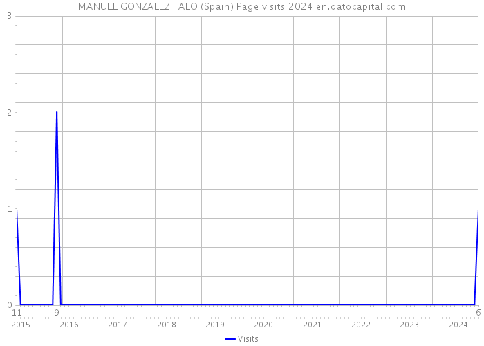 MANUEL GONZALEZ FALO (Spain) Page visits 2024 