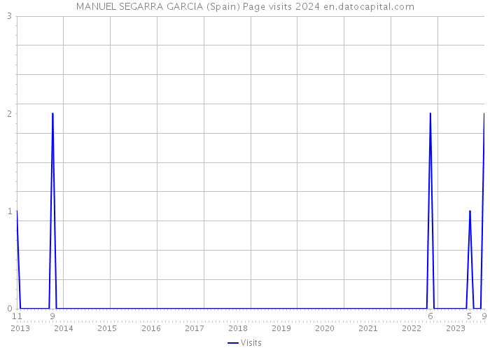 MANUEL SEGARRA GARCIA (Spain) Page visits 2024 
