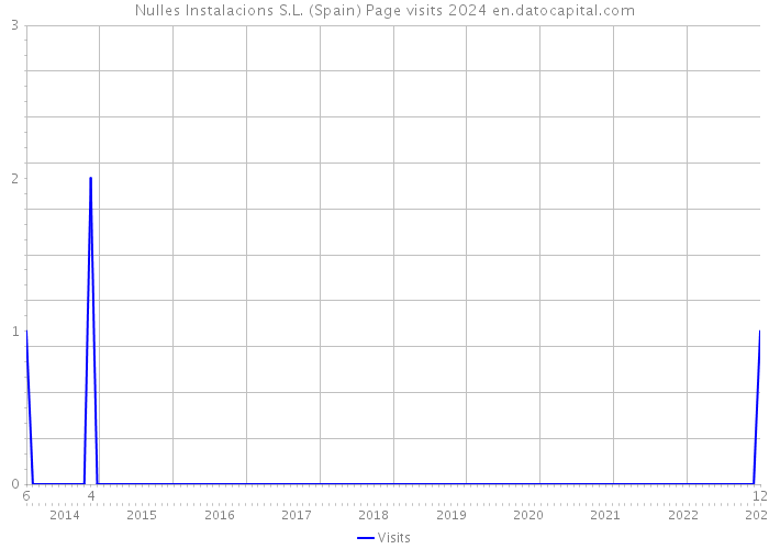 Nulles Instalacions S.L. (Spain) Page visits 2024 