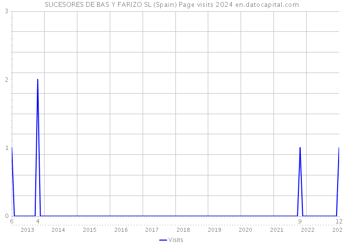 SUCESORES DE BAS Y FARIZO SL (Spain) Page visits 2024 