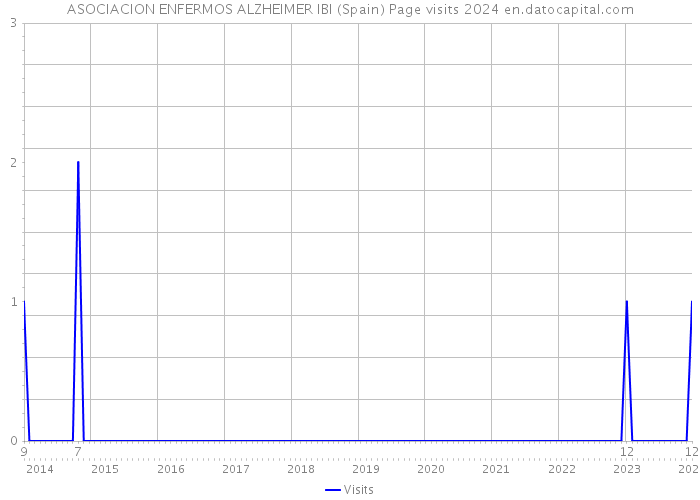 ASOCIACION ENFERMOS ALZHEIMER IBI (Spain) Page visits 2024 