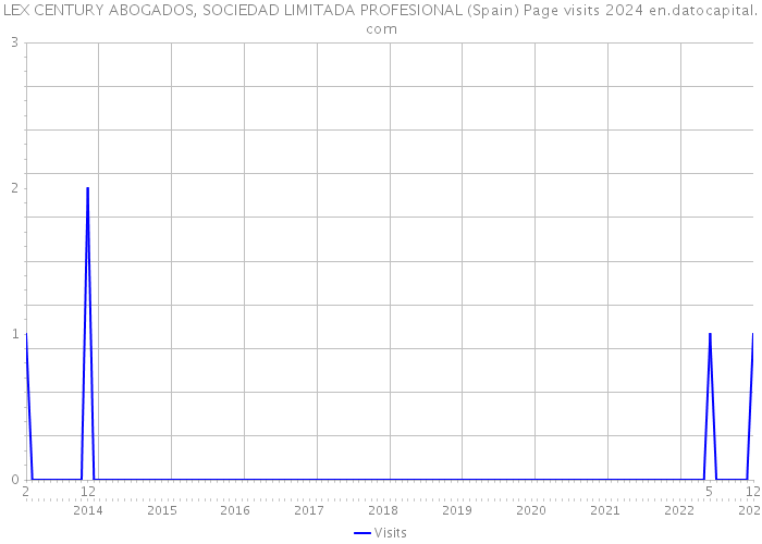 LEX CENTURY ABOGADOS, SOCIEDAD LIMITADA PROFESIONAL (Spain) Page visits 2024 