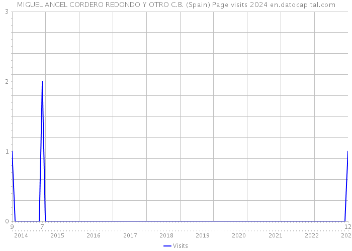MIGUEL ANGEL CORDERO REDONDO Y OTRO C.B. (Spain) Page visits 2024 