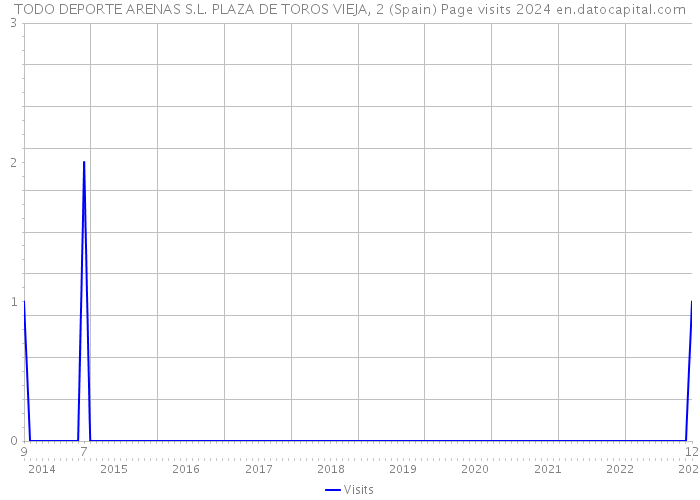 TODO DEPORTE ARENAS S.L. PLAZA DE TOROS VIEJA, 2 (Spain) Page visits 2024 