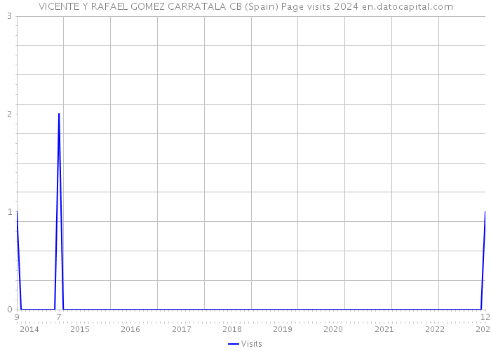 VICENTE Y RAFAEL GOMEZ CARRATALA CB (Spain) Page visits 2024 