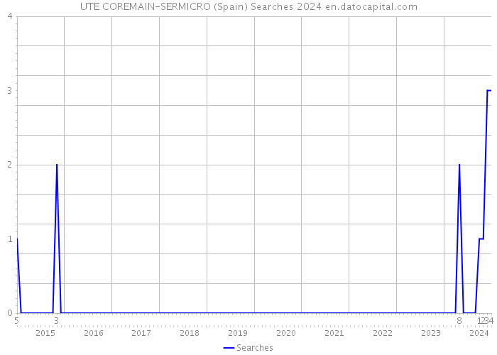 UTE COREMAIN-SERMICRO (Spain) Searches 2024 