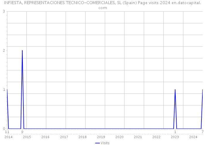 INFIESTA, REPRESENTACIONES TECNICO-COMERCIALES, SL (Spain) Page visits 2024 