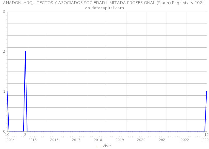 ANADON-ARQUITECTOS Y ASOCIADOS SOCIEDAD LIMITADA PROFESIONAL (Spain) Page visits 2024 