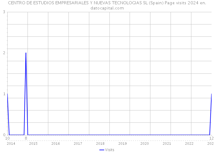 CENTRO DE ESTUDIOS EMPRESARIALES Y NUEVAS TECNOLOGIAS SL (Spain) Page visits 2024 