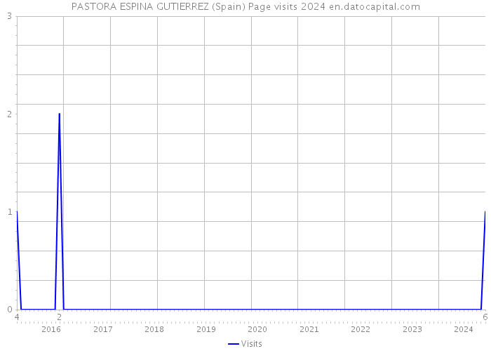 PASTORA ESPINA GUTIERREZ (Spain) Page visits 2024 