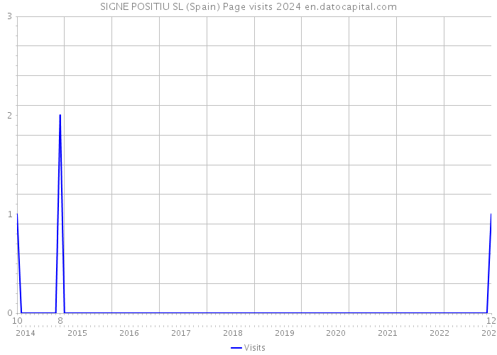 SIGNE POSITIU SL (Spain) Page visits 2024 