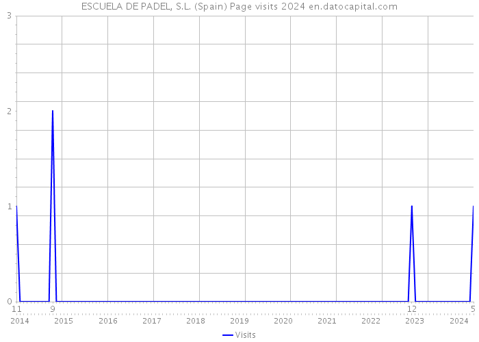 ESCUELA DE PADEL, S.L. (Spain) Page visits 2024 
