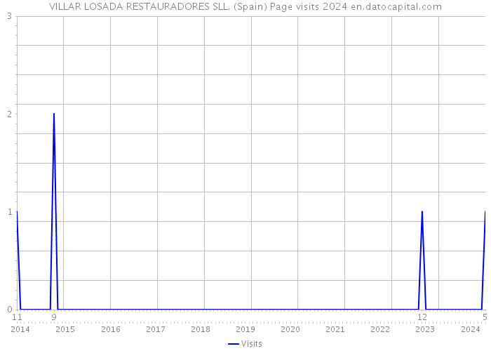 VILLAR LOSADA RESTAURADORES SLL. (Spain) Page visits 2024 