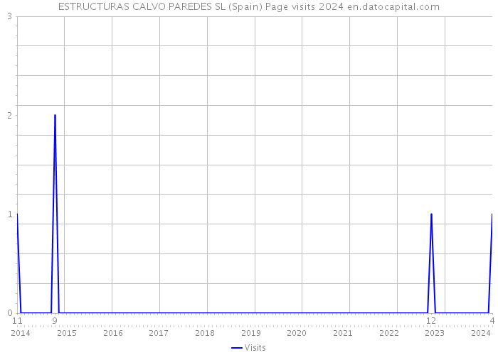ESTRUCTURAS CALVO PAREDES SL (Spain) Page visits 2024 