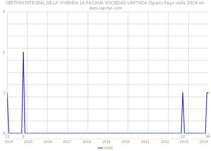 GESTION INTEGRAL DE LA VIVIENDA LA FACANA SOCIEDAD LIMITADA (Spain) Page visits 2024 