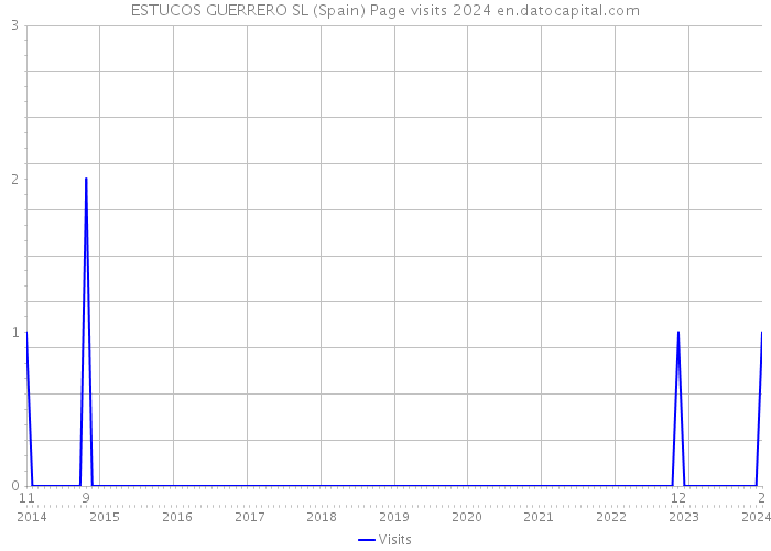 ESTUCOS GUERRERO SL (Spain) Page visits 2024 