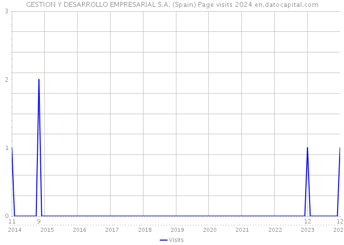 GESTION Y DESARROLLO EMPRESARIAL S.A. (Spain) Page visits 2024 