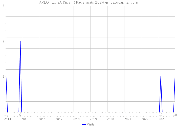 AREO FEU SA (Spain) Page visits 2024 