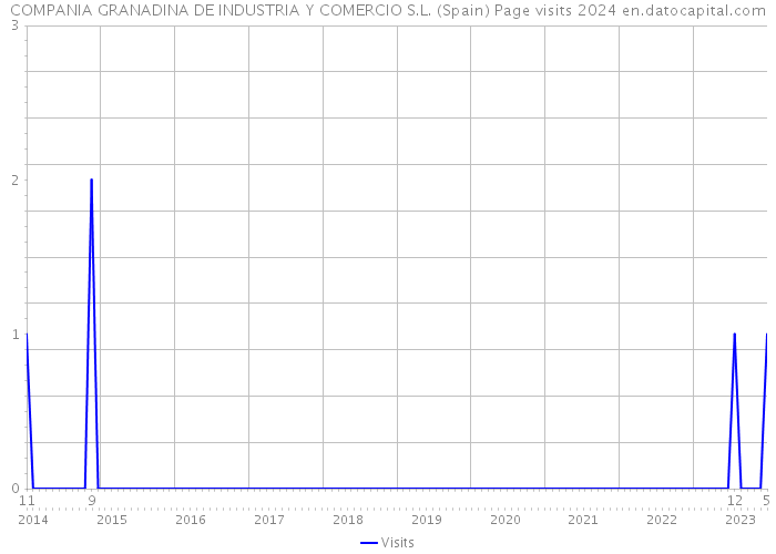 COMPANIA GRANADINA DE INDUSTRIA Y COMERCIO S.L. (Spain) Page visits 2024 