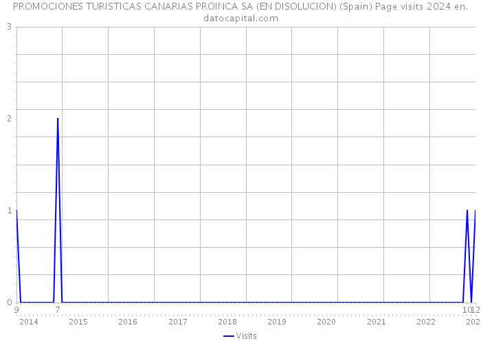 PROMOCIONES TURISTICAS CANARIAS PROINCA SA (EN DISOLUCION) (Spain) Page visits 2024 