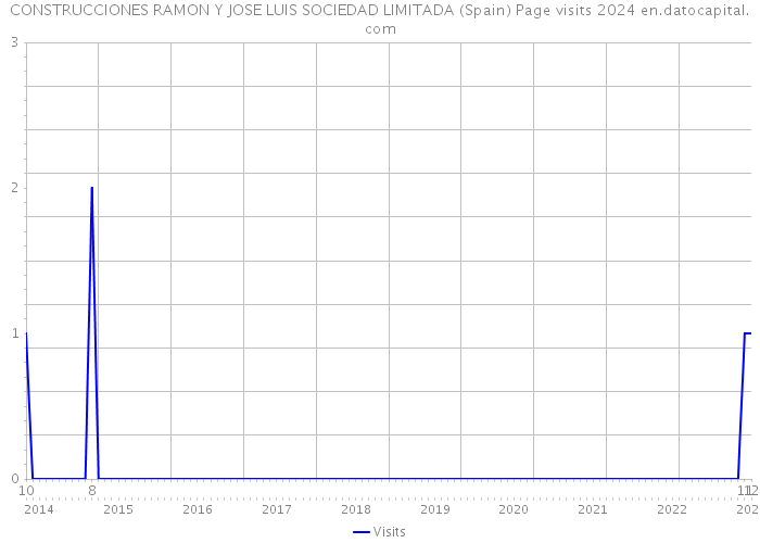 CONSTRUCCIONES RAMON Y JOSE LUIS SOCIEDAD LIMITADA (Spain) Page visits 2024 