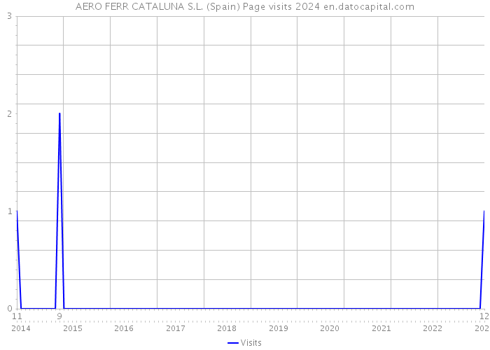 AERO FERR CATALUNA S.L. (Spain) Page visits 2024 