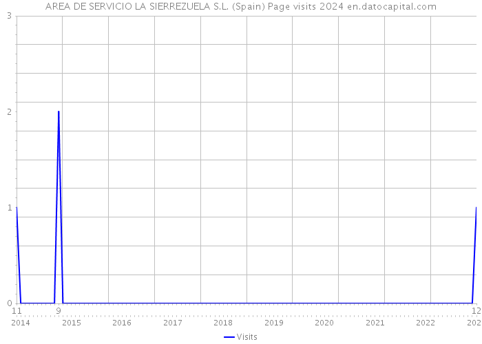 AREA DE SERVICIO LA SIERREZUELA S.L. (Spain) Page visits 2024 