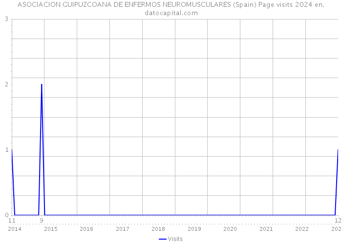 ASOCIACION GUIPUZCOANA DE ENFERMOS NEUROMUSCULARES (Spain) Page visits 2024 