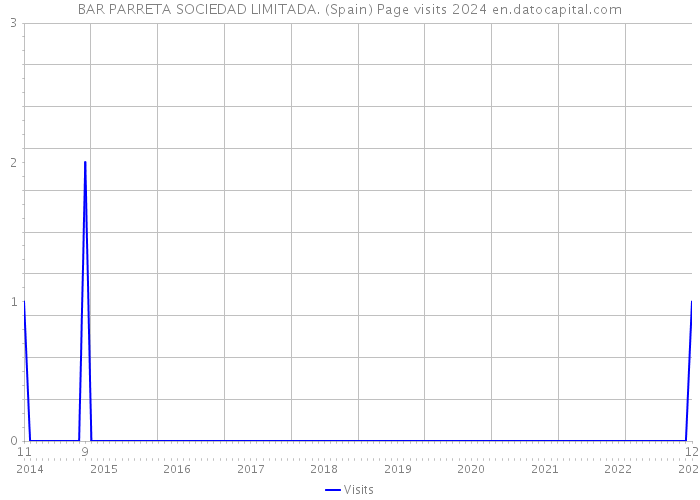 BAR PARRETA SOCIEDAD LIMITADA. (Spain) Page visits 2024 