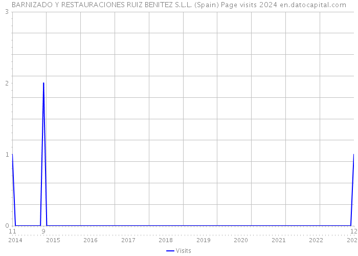 BARNIZADO Y RESTAURACIONES RUIZ BENITEZ S.L.L. (Spain) Page visits 2024 